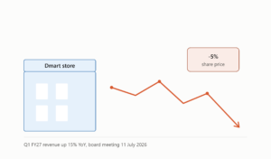 DMart Share Price गिरा 5%: Q1 FY27 Results से पहले उलटफेर DMart share price stock fall featured graphic